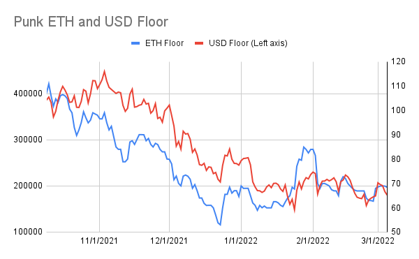 punk9059's tweet photo. #PunkStats: 3/5
Floor: 68.9 -> 68.4
USD Floor: $187k -> $180k
Avg of 100 Cheapest Punks: 76.7 -> 76.4
Unique Wallets: 3408 (+1)
Total for sale: 1358 (-2)
Trades: 8 (vs 8 yest)
BAYC: 83 -> 82
Invisible Friends: 6.47 -> 8.3
azuki: 9.9 -> 10.19
World of Women: 7.8 -> 8.19
(1/3) https://t.co/nVosH2Vw2k