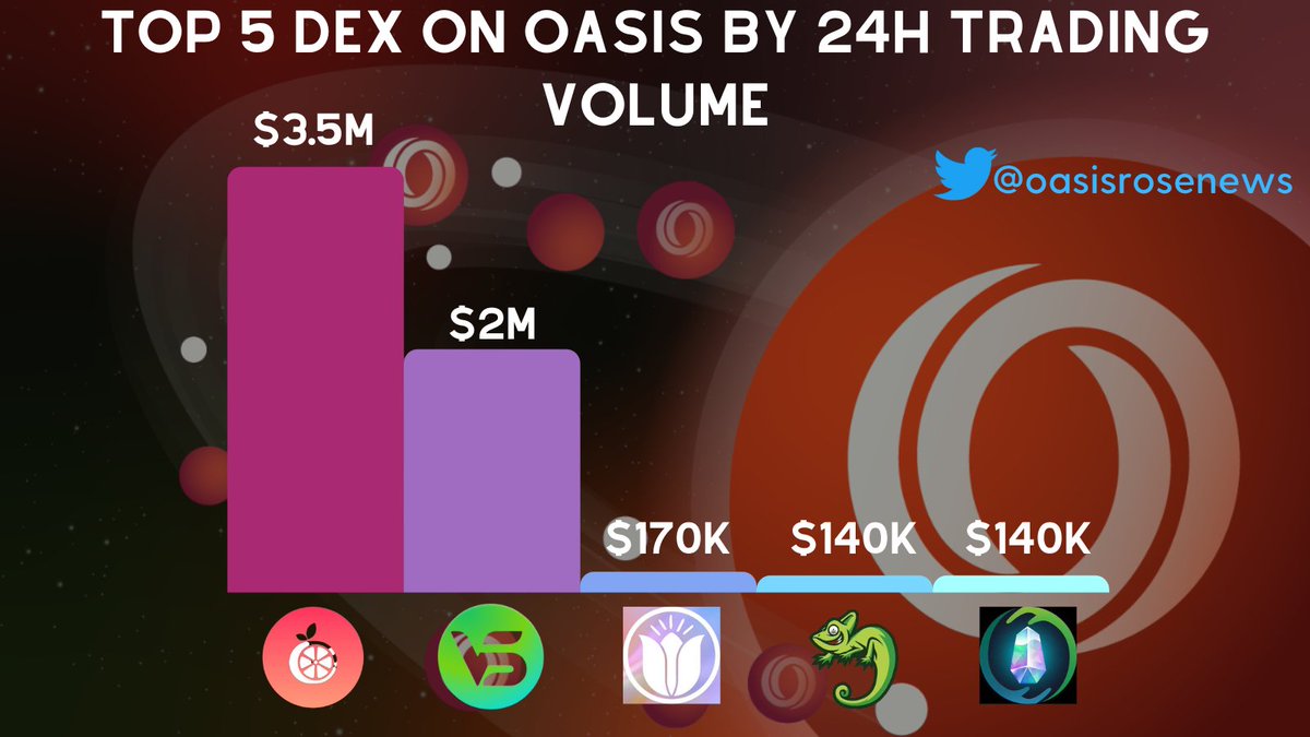 OasisDailyNews's tweet photo. ✅ Top 5 DEX on @OasisProtocol by 24h trading volume (Update: 3pm UTC 5/3/2022 )

🔥 1. @Yuzu_Swap $3.5M
🔥 2. @ValleySwap $2M
🔥 3. @MoneyTulip $170K
🔥 4. @LizardExchange $140K
🔥 5. @GemKeeperDeFi $140K

$ROSE #oasisnetwork https://t.co/02vLQBMxp3
