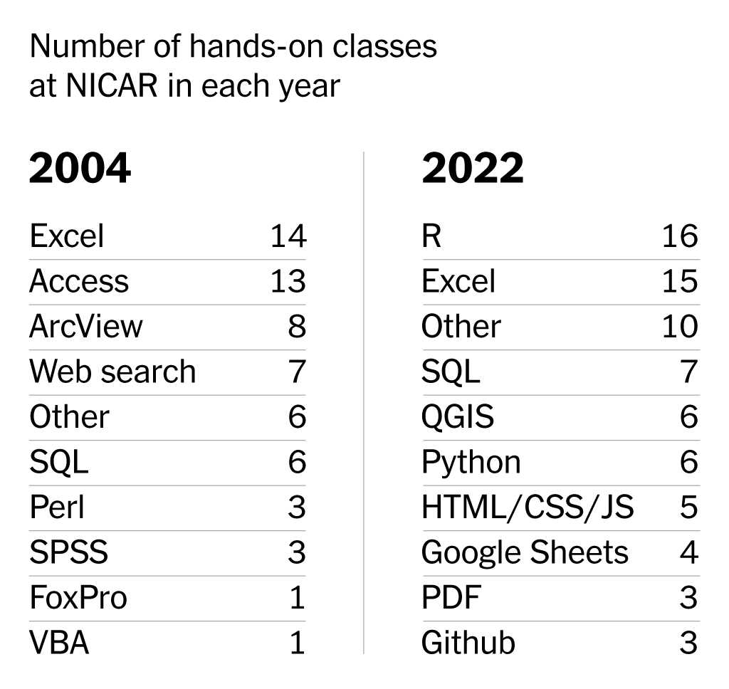 mericson's tweet photo. At #nicar22 and struck by how prevalent R has become in data journalism, so I thought it would be fun to see how the hands-on classes have changed since my early NICAR days. Found a PDF of the 2004 NICAR schedule and totaled up the types of classes then and now. https://t.co/XRM7y1D6Sb