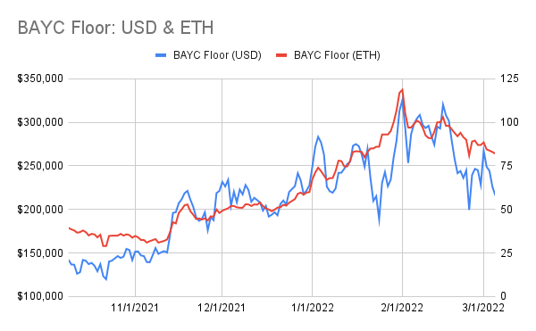 punk9059's tweet photo. #BAYCstats: 3/5
Floor: 83 -> 82
USD Floor: $244k -> $244k
Avg of 100 Cheapest: 95.9 -> 94.7
Listed Apes: 691 (+2)
Unique Wallets: 6340 (-2)
Trades: 7 (v 5 yest)
MAYC: 16.9 -> 16.5
M2: 20.2 -> 22
Kennel: 7.15 -> 7.04
New M1s: 2
New M2s: 0
(1/3) https://t.co/XYGNncIOdT
