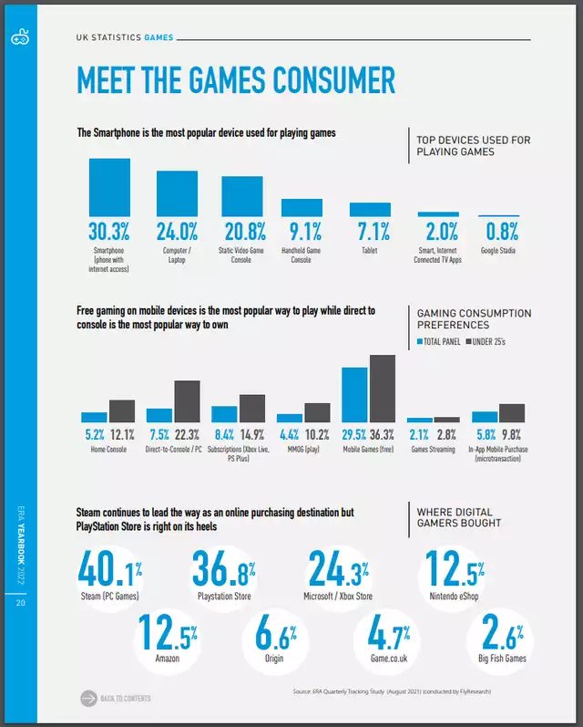 GamingWithGTR's tweet photo. So @Alucardx23 was sharing this infographic on discord. Google tells me 46.7 million gamers are in the UK.  Which my math says 373k UK folk identify #Stadia as their top system. I would assume even more play as a secondary system. Full report here: https://t.co/bfsac7EpSR https://t.co/MO3us6fvOA
