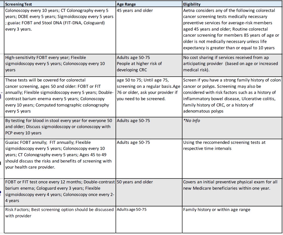 @BlondeScientist It is astounding how little is mentioned in the health plans benefits. We reviewed the most commonly available health insurance plans in NM, and found extensive variability! 
Agree, this shouldn't be this hard #CRC #preventCRC