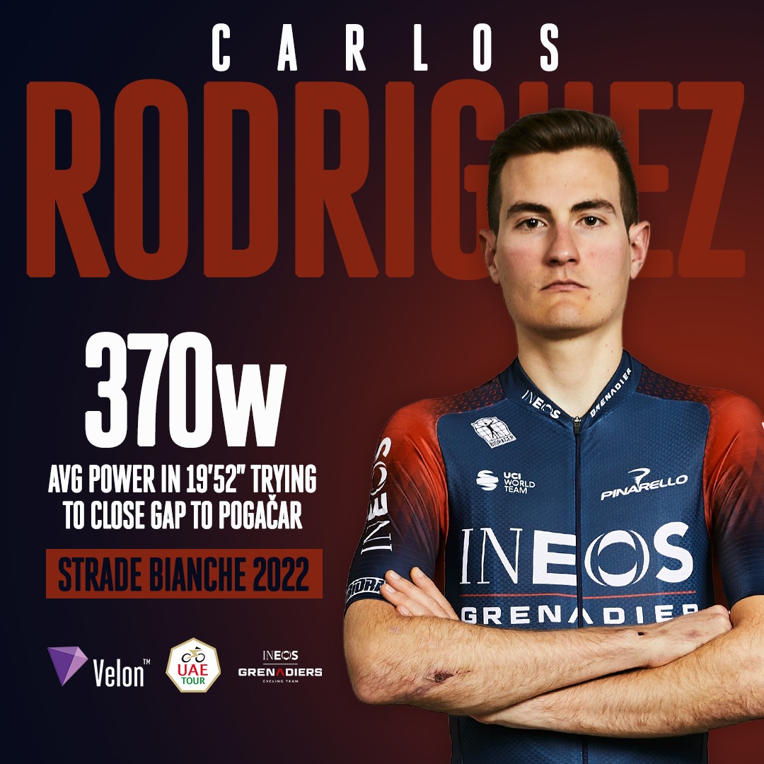 VelonCC's tweet image. What a ride from @_rccarlos at Strade Bianche as he tried to chase down eventual winner Tadej Pogačar 👏

🚩 Distance: 10km
⏱ Time: 19’52”
🚴🏻‍♂️ Avg Speed: 31.3km/h
💨 Max Speed: 62.4km/h
⚡️ Avg Power: 370w
💪 Max Power: 740w
________
🇮🇹 #StradeBianche