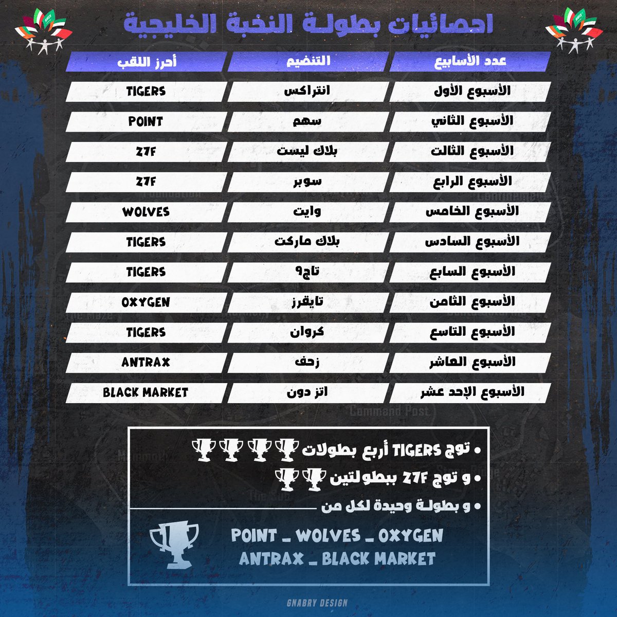 N5bh_ff's tweet photo. عدد الالقاب التي احرزتها كلانات لحد الان 
TIGERS : أربع بطولات 🏆🏆🏆🏆
Z7F  : بطولتين 🏆🏆
بطولة وحيدة لكل من ⬇️🏆 
POINT - WOLVES - OXYGEN 
ANTRAX - BLACK MARKET 
#فري_فاير https://t.co/9uadm5cE4C