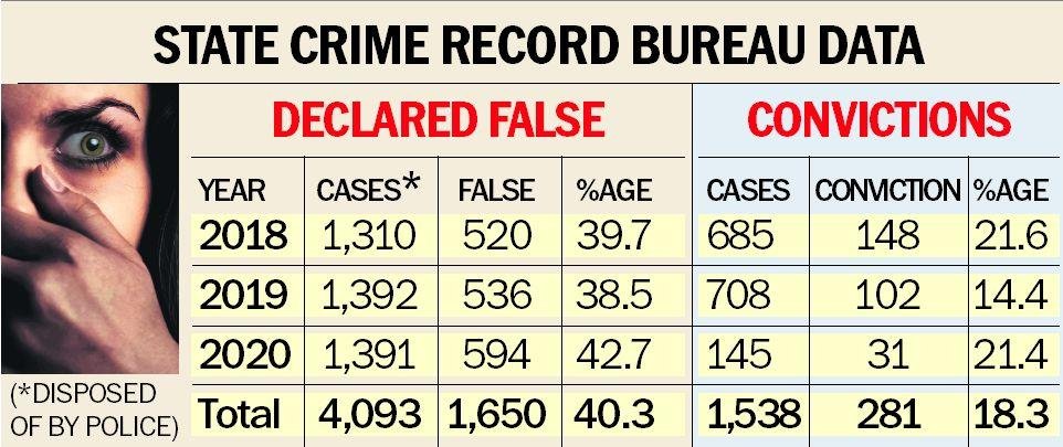 This report on false cases of r@pe in Haryana by 
<a href="/thetribunechd/">The Tribune</a> is eye opener. While real victims should get justice, we should have #FalseCaseDay to extend support to innocent men.

tribuneindia.com/news/haryana/4…