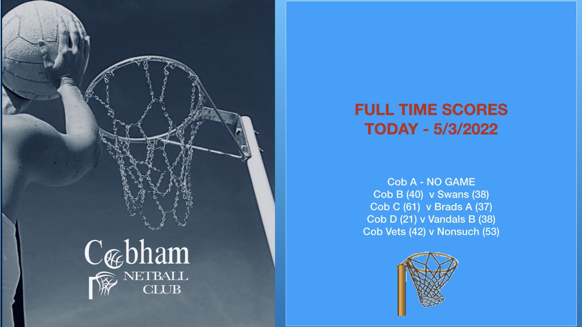 CobhamNetball's tweet photo. Not too bad a day 😊. Well played everyone and well done to our MOM’s this weekend…

Louisa Noorland
Heather Archer 
Kelly McCall
Clare Seddon 👏🏼👏🏼👏🏼
@RussellCooke https://t.co/VqPJznf1uO