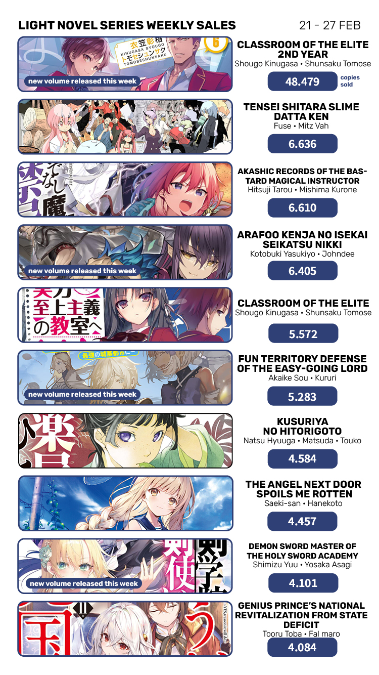 寿 三井 on X: TOP Best-Selling Light Novel Series 21-27 March