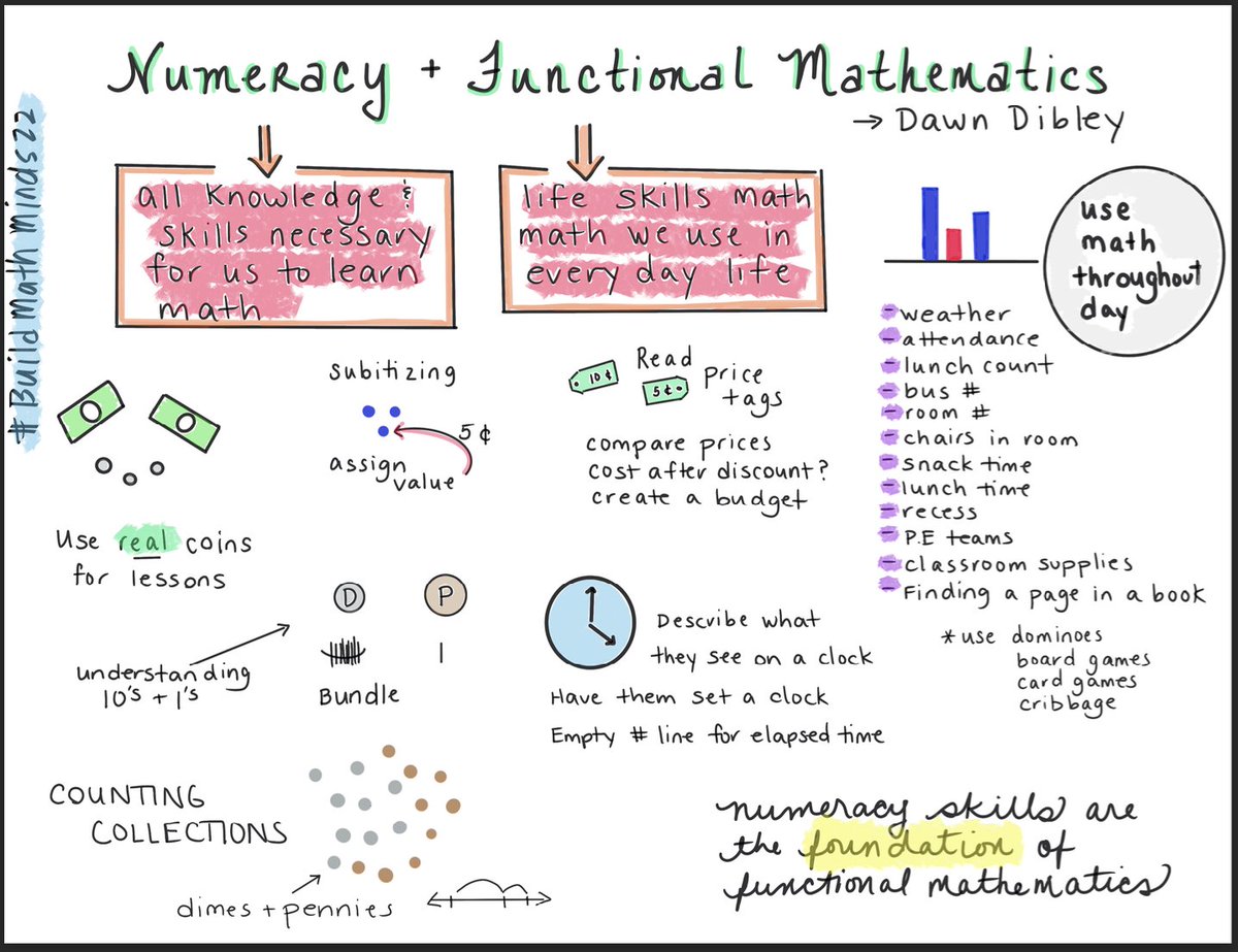 DDibley123's tweet image. Check out this sketch note from my BMM Virtual Summit session on Numeracy and Functional Mathematics. You can still register and watch for free until March 8, 2022. virtualmathsummit.com #MRNumeracy4All #BuildMathMinds22