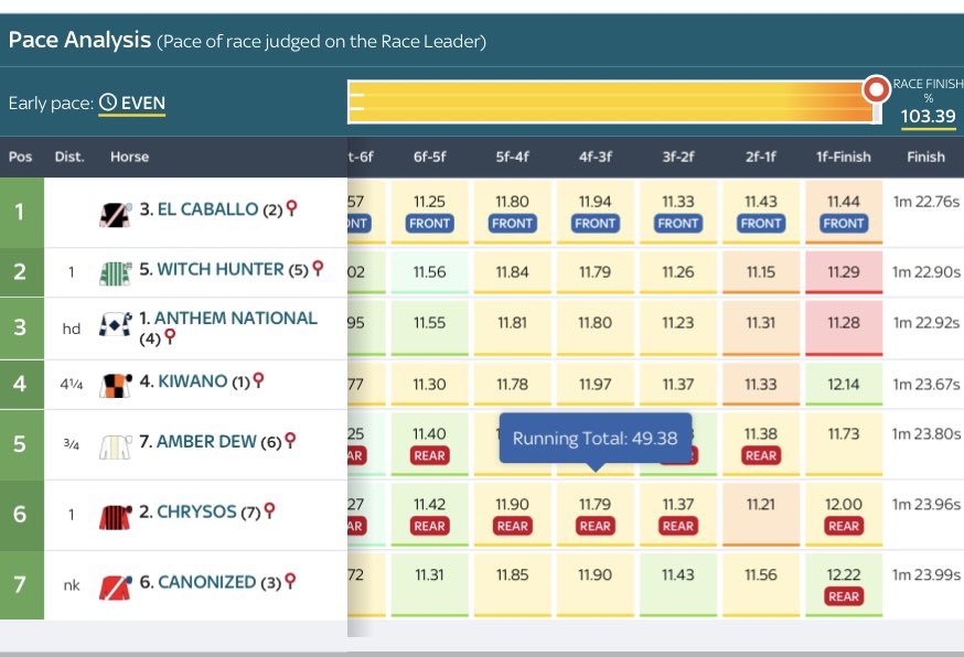 Brilliantly judged pillar to post ride by <a href="/samjock22/">Sam James</a> aboard El Caballo for <a href="/karl_burke/">Karl Burke</a> to win the Listed <a href="/coral/">Coral</a> Spring Cup <a href="/LingfieldPark/">Lingfield Park</a> - results and data on <a href="/attheraces/">At The Races</a>