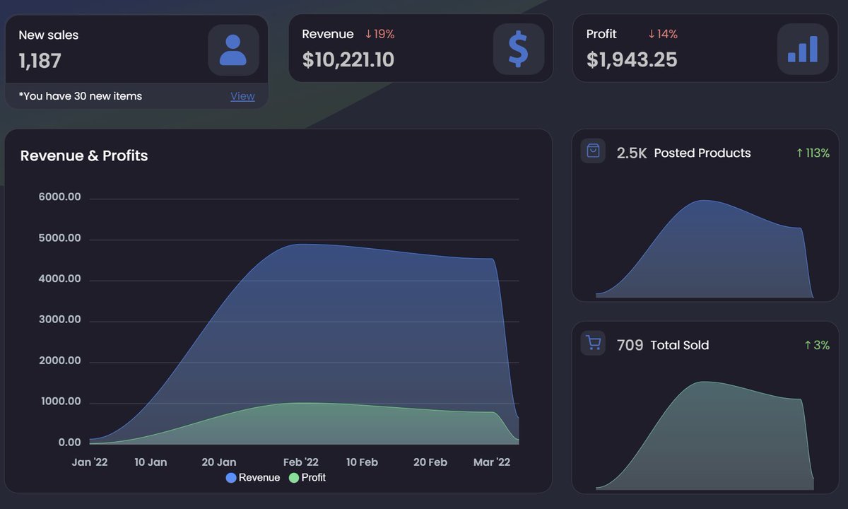 Heading into the end of Q1 with $2K profit with only having to put in 3-5 hours of work a week. 

Thanks to all at <a href="/autopilotaio/">Auto Pilot Success</a> 

Great software and amazing support from the group