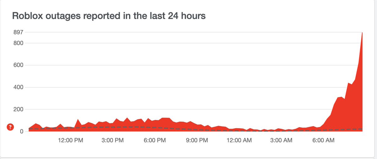 RBXStatistics's tweet image. Many majority of users are having problems #Robloxdown #Robloxoutage