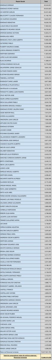 Interesante analizar la actividad laboral de las personas más adineradas del país..