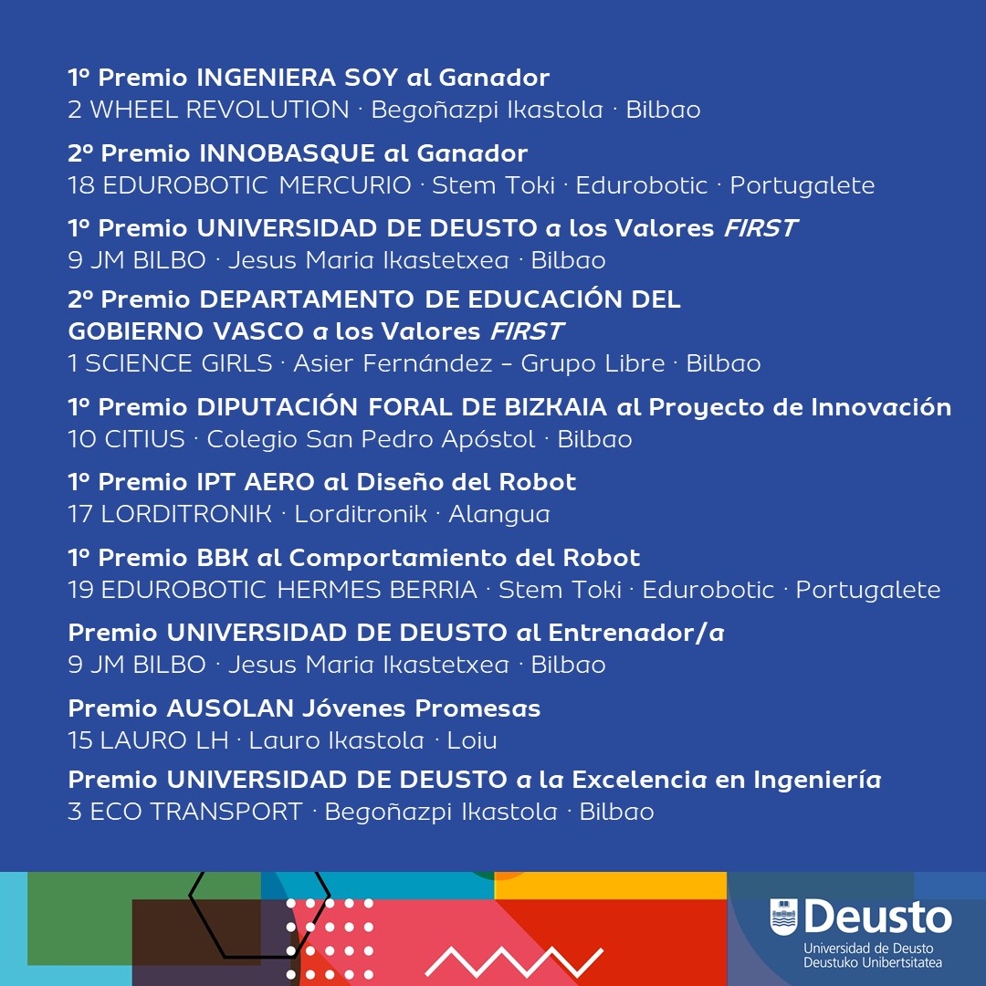 Innobasque's tweet photo. Así queda el palmarés de la sede de #Deusto 🏆 ¡¡¡Enhorabuena a todos los equipos!!! 👏 #FLLEuskadi
Hau da @deusto-ko irabazleen zerrenda 🏆 Zorionak talde guztiei!!! 👏 #FLLEuskadi #STEAMEuskadi #STEAMHezkuntza https://t.co/IAoRAAs2ML
