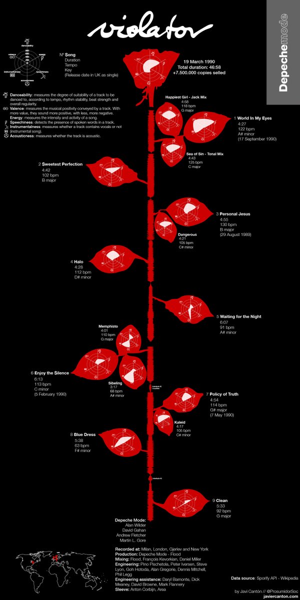 ProsumidorSoc's tweet photo. What better way to celebrate #OpenDataDay2022 than by publishing my first music infographic, dedicated to @depechemode's very famous album, Violator.
On my website I'll tell you how I made it: https://t.co/3GzmZ9PCT0
#dataviz
#OpenDataDay https://t.co/R9alRY2fQi