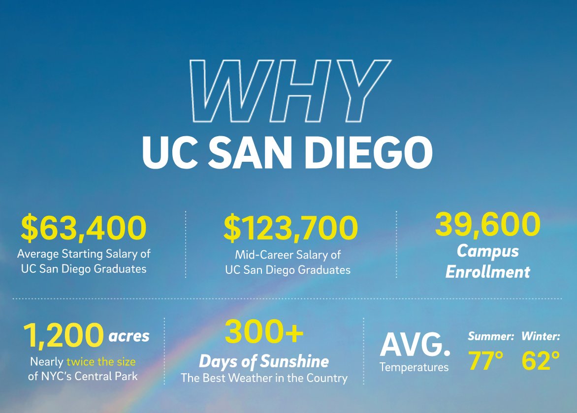 UC San Diego Admissions on Twitter: "So why @UCSanDiego? With average