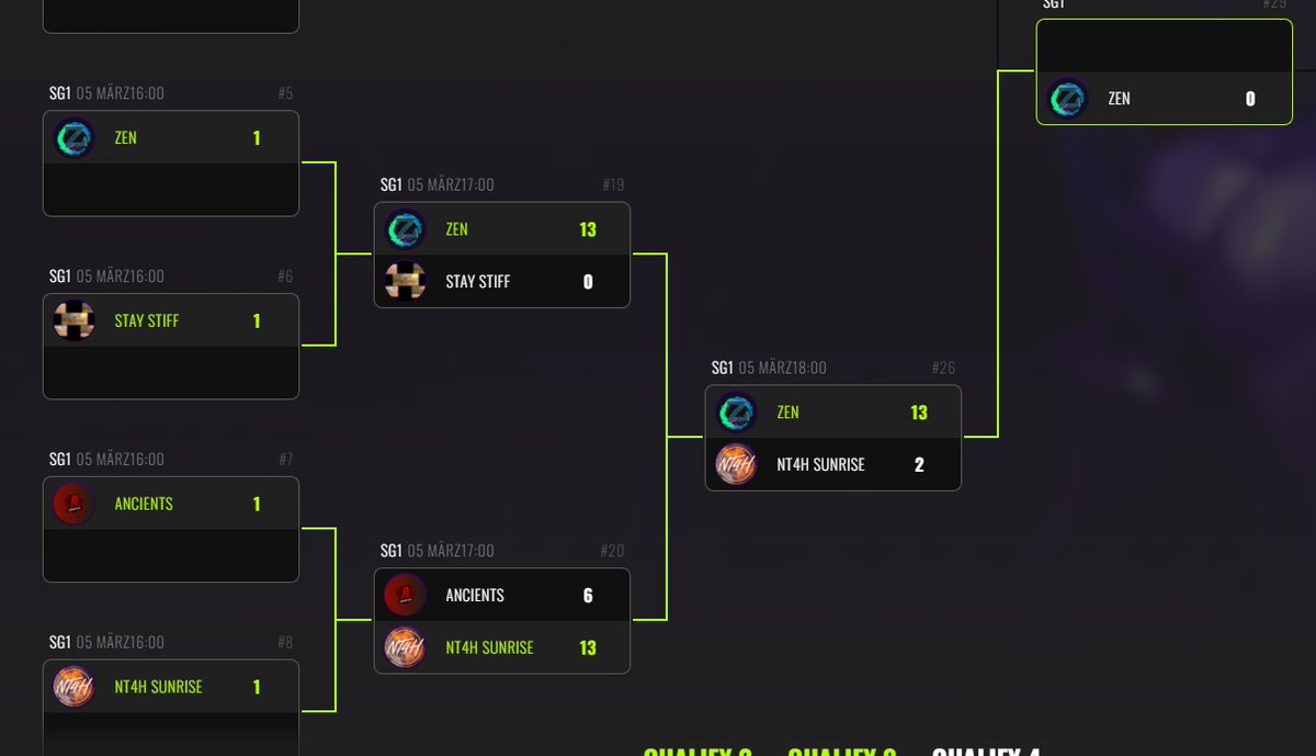 ZEN_VAL2022's tweet photo. Wir gewinnen unsere ersten drei Games (+Freilos&amp;Def Win) und stehen nun im Halbfinale des 4. Qualifier Brackets!

GGWP an die Gegner! https://t.co/dP3yPya2M5