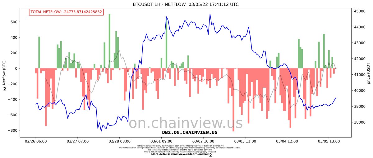 micutxo's tweet image. Big BTC inflow on exchange in the past few days, the outflow from exchanges appears to have increased below 40k. It isn't typical to have these volumes on-chain over the weekend.

chainview.us - @ChainviewUS 

#Bitcoin #Netflow #Inflow #Outflow #OnChain #ChainView