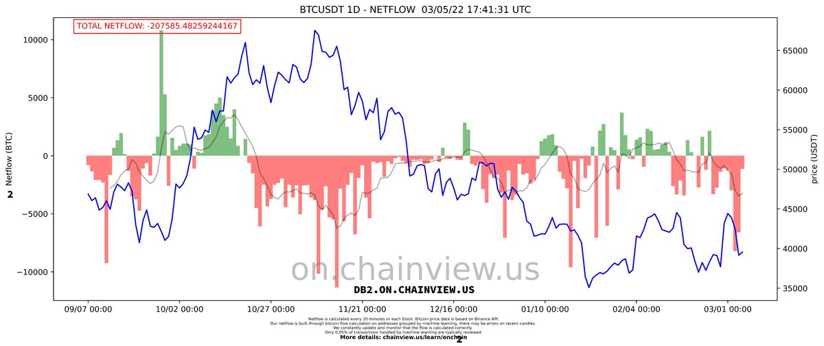 micutxo's tweet image. Big BTC inflow on exchange in the past few days, the outflow from exchanges appears to have increased below 40k. It isn't typical to have these volumes on-chain over the weekend.

chainview.us - @ChainviewUS 

#Bitcoin #Netflow #Inflow #Outflow #OnChain #ChainView