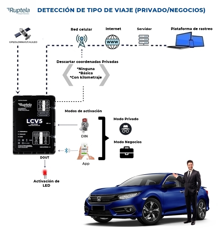 RuptelaL's tweet photo. Detección de tipo de viaje : El dispositivo de rastreo se puede configurar para registrar el viaje del vehículo como privado o comercial.
Para más información visita nuestro sitio web: https://t.co/hsrf6svxcv o escríbenos a info@ruptela.com 
#mundosostenible #telematica #GPS https://t.co/k9obwbCBrl