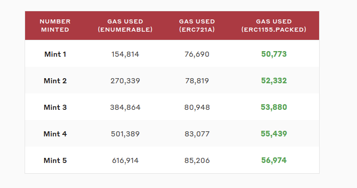 ERC721A from @AzukiZen is a significant improvement for reducing minting gas cost, but it's possible to do better.

With balance packing, we can reduce the minting cost of NFTs by another ~34%.

1/