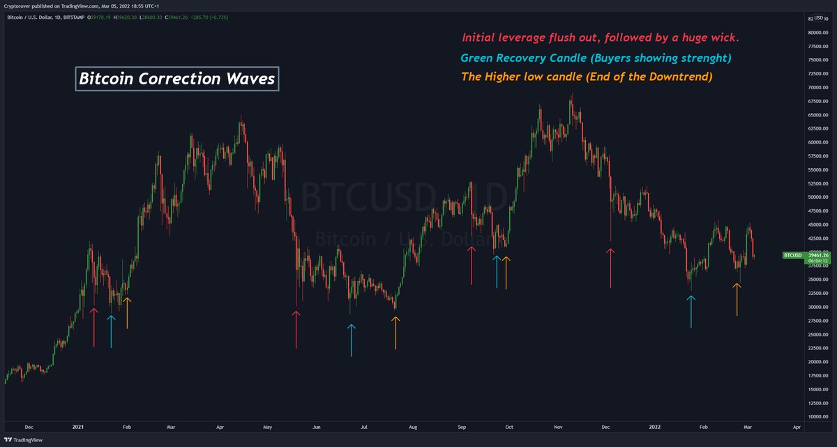 cryptorover's tweet photo. #Bitcoin Correction Waves Explained. https://t.co/Ht1IqA66PL