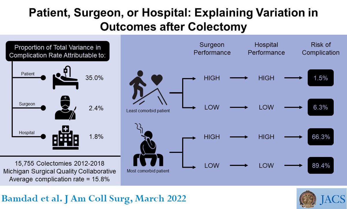 Our results suggest that patient-level factors drive the development of postoperative complications substantially more than surgeons or hospitals. Improving patients' foundational health at the time of surgery is paramount.
ow.ly/q8IL50I7rIw
#VisualAbstract #SoMe4Surgery
