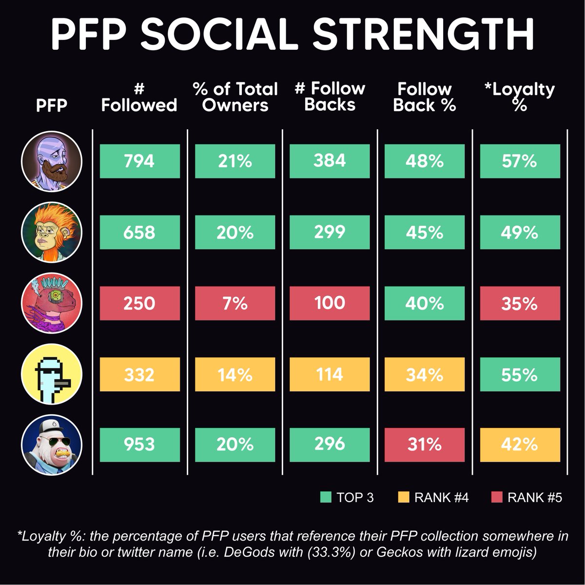 Merkinater's tweet image. A PFP is sacred. 

You only get 1 pic to represent you. I updated my PFP rankings. Things I observed about these communities:

@DeGodsNFT = strongest
@StonedApeCrew = best all-around
@DegenApeAcademy = most creative
@thugbirdz = fiercely loyal
@GalacticGeckoSG = friendliest