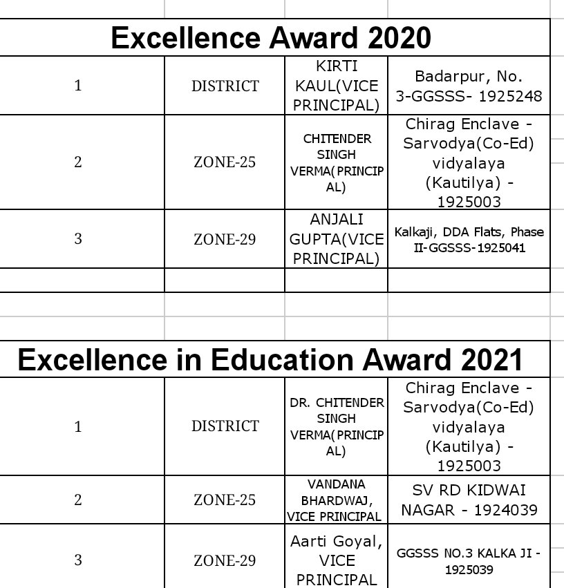 drrcsharma4's tweet photo. #kautilya n Kautilayan's every where
Be it #excellence award
Be it #BussinessBlaster
Be it #science #innovationhub
Leading by example @DrCSVerma6 Principal
Students n teachers are in news making us proud
@Dir_Education
@PbpandeyB 
@msisodia 
@JajoriaNeetu 
@DrAjayChoubey https://t.co/dySV5649ws