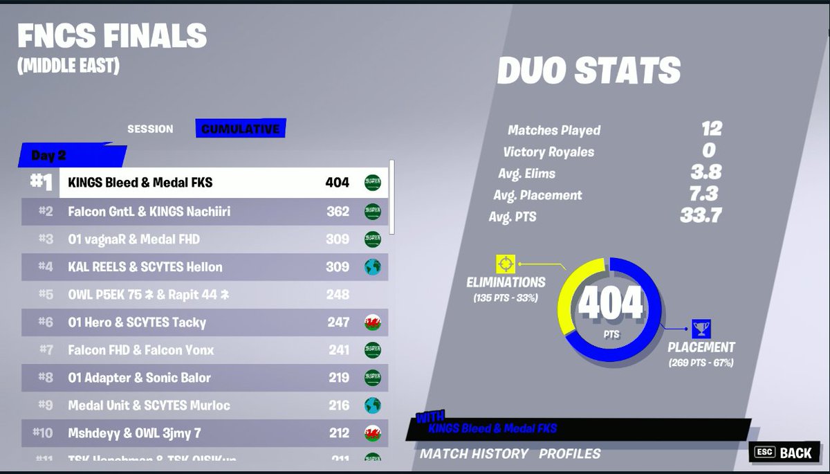 FNCS CHAMPIONS ( 25000 $ )
<a href="/EsportsMedal/">Medal Esports</a>