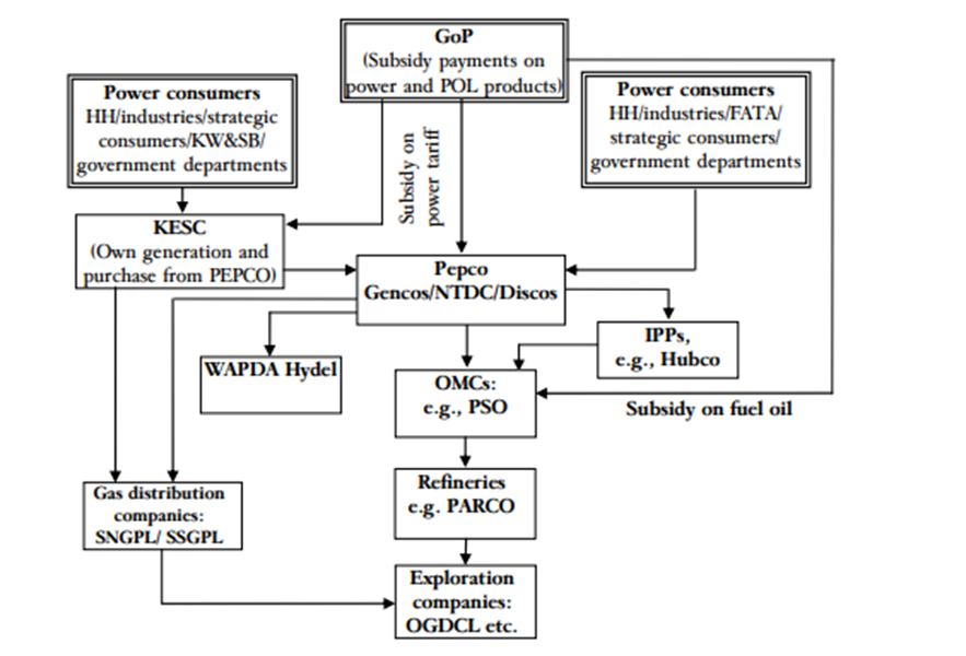 pakistan_pie's tweet photo. One more aspect to note here is flow of circular debt with respect to stake holders. Key to note here is that more than 70% of Power sector stake holders are Govt entities. It means majority of circular debt receivable are within different Govt entities. 
6/n https://t.co/xnZKARmL7V