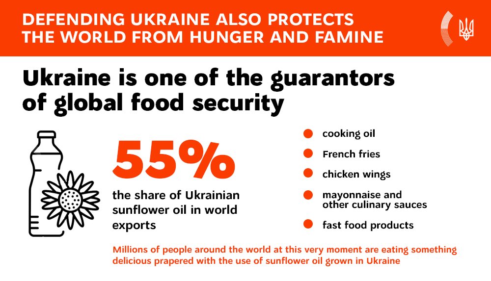 MFA_Ukraine's tweet photo. Ukraine is one of the guarantors of global food security

55% — share of Ukrainian sunflower oil in world exports

Mlns of people at this very moment are eating smth delicious prepared with use 🇺🇦 sunflower oil grown

Defending Ukraine also protects the world from hunger &amp; famine https://t.co/gs7iffjQ0l
