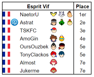 ForwardSmashNet's tweet photo. NaetorU remporte la première édition de l'Esprit Vif à Rennes

🥇@NaetorUSmash
🥈@Astrat__
🥉@TSKFC_
4️⃣@MegAmoGin
5️⃣@OursOuzbek
5️⃣@TonyClackos
7️⃣@Almost_SSB
7️⃣@Jukerme

📢@Beyond_FR

🔗https://t.co/2HmWVfNJ0S https://t.co/EQfgYo0f5f
