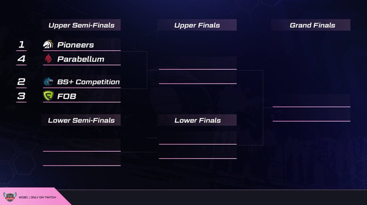 That is a WRAP for Challengers League🙌

<a href="/72PC_Official/">72PC</a> are your league Champions 👑

Massive thank you to our Season 4 sponsors <a href="/PioneersGG/">Pioneers</a> for their continued support!

The action continues tomorrow with Premier League!

It all starts tomorrow at 1PM ET📺twitch.tv/wcbc