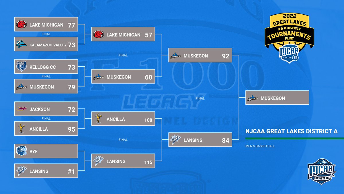 NJCAA GREAT LAKES DISTRICT A MEN'S CHAMPIONSHIP BRACKET: CHAMPIONS: Muskegon CC. The Jayhawks are Danville bound.