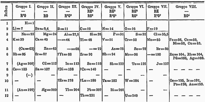 On Mar 6, 1869 – Dmitri Mendeleev presents the first periodic table to the Russian Chemical Society.