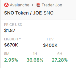 Andy_tomb's tweet photo. @Avax_News @Avalant_NFT @PizzadotGame @univmoney @chikn_nft @grndtheftbacon @Underground_nft @NodeBearsNFT @RyuNFT @Avaxtars_Game @AvaxNftStats Even in a bear market @SnowyOwlFinance is setting up for a new bullish week to hit the new ATH . A lot of upcoming announcements about partnerships and L2 coming.Single stake SNO pool will go live in about 2 hours. Deposits are open on the interface.
@Avax_News
@WhatTheFork_xyz https://t.co/VpLBs6l1EN