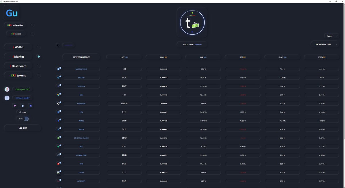 bluestats_one's tweet photo. Some of the coins that are rallying are $XRP $ZEC $WAN $BCH $WAVES and more..
Make sure to use @crt_exchange #dApp for your financial statistics $crypto needs by far the best!
We have all period returns covered! ๐ฅถ
Spaceship ๐ธ๐ธ
#Bitcoin is the only way! #FinStats #ROR #STDEV https://t.co/9dFY7bp3LG