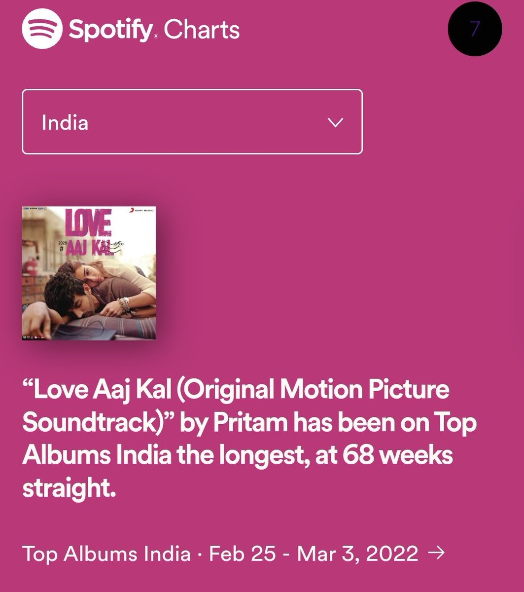 ArijitSingh_FC7's tweet photo. #LoveAajKal album becomes LONGEST RUNNING ALBUM on Spotify "Top Albums India" Chart.
Ruling since last 68 weeks. 🔝🌟
@ipritamofficial @Irshad_Kamil
@Atmojoarjalojo @arijitsingh #HaanTumHo #RahogiMeri #Shayad #HaanMainGalat #ArijitSingh https://t.co/l53ARaJKGA
