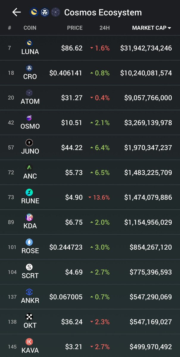 coingecko's tweet photo. The @cosmos ⚛️ ecosystem is heating up in the last couple of days https://t.co/tUlutguCDo
