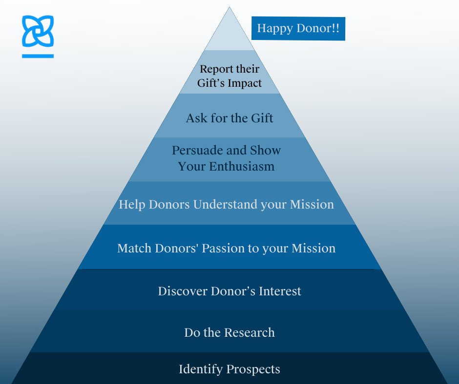 If you're not prepared to fail, you're not prepared to learn. To have a successful non-profit organization, strong partnerships must be built between development staff and board members. #fundraising101 #strongnonprofits 

Read more: bit.ly/3IL5b0Y
