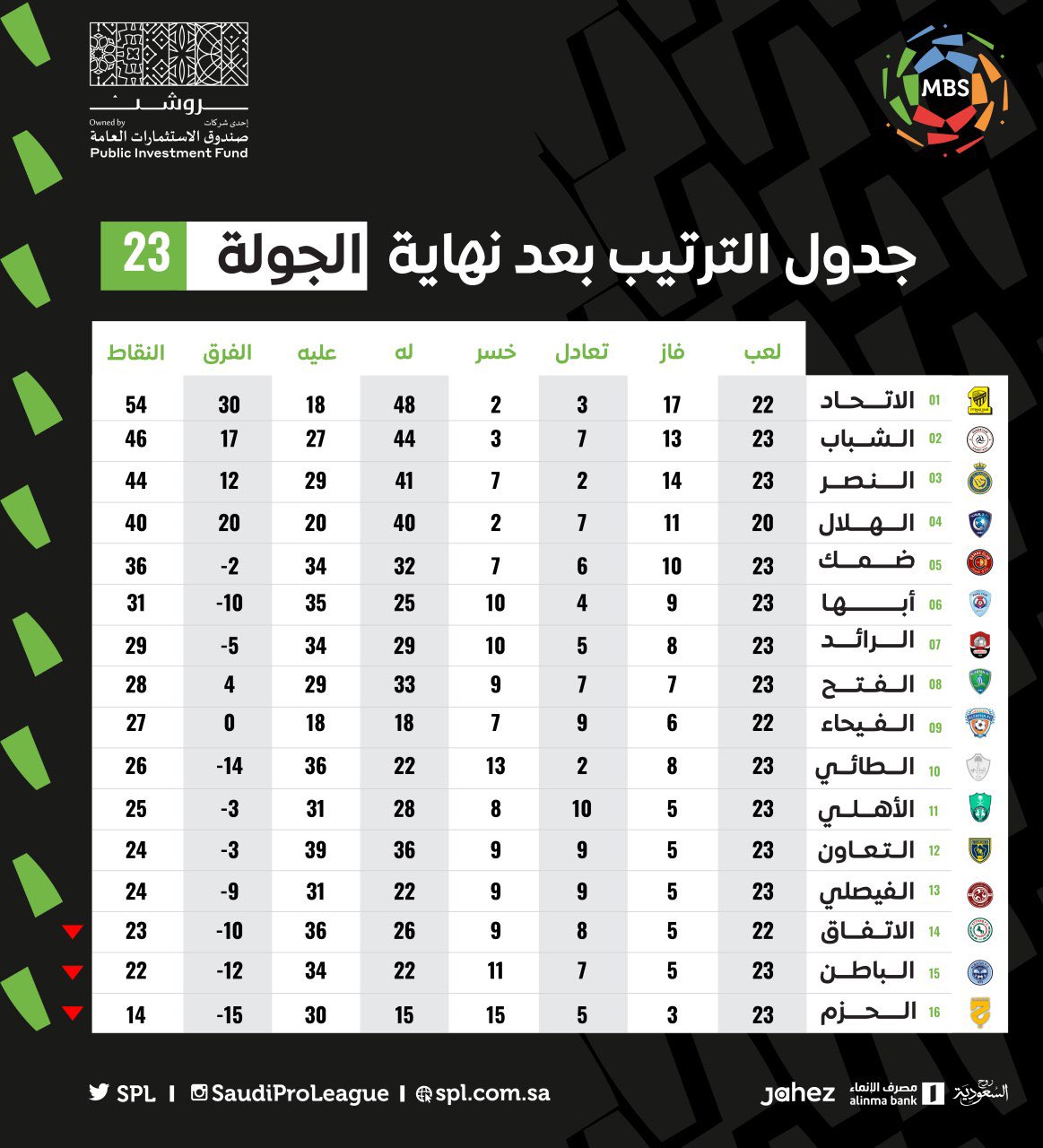 ترتيب فرق دوري المحترفين السعودي