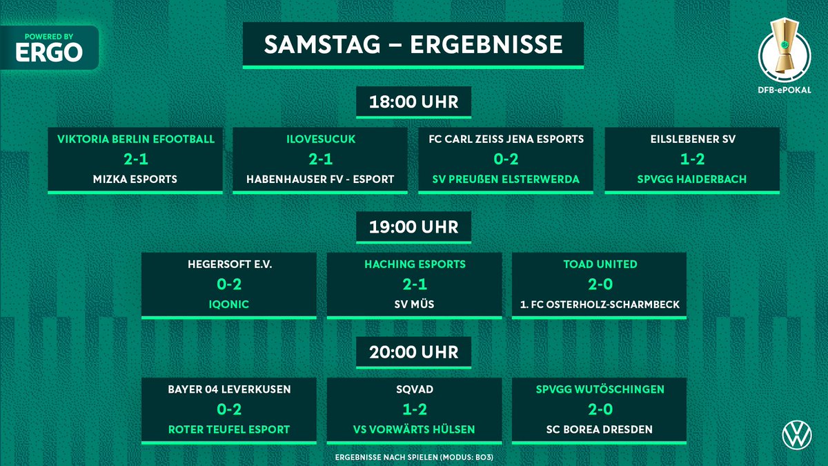 DFB_eSports's tweet photo. Die ersten 🔟 Teams haben sich durchgesetzt! GGs 🔥 Morgen Abend geht’s weiter 🔜
#DFBePokal powered by @ERGOGroup https://t.co/63IBLmpG8z