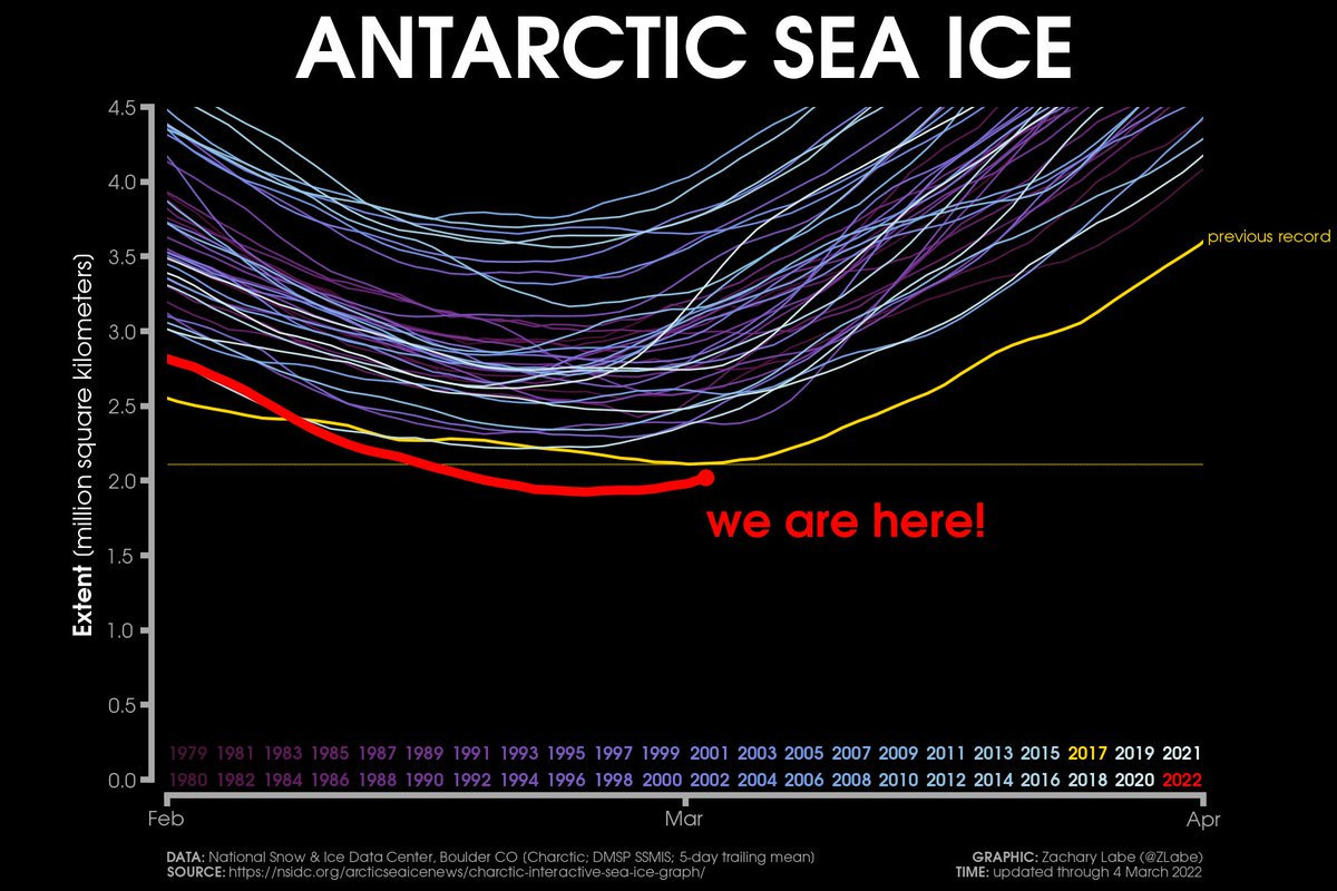 #Antarctic sea ice extent has stayed below the previous all-time record low for over two weeks now...! 😵‍💫

[Preliminary data using the 5-day trailing mean; explore with nsidc.org/arcticseaicene…]