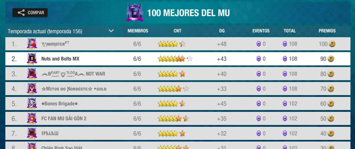 XImedio's tweet photo. ¡La Nuts and Bolts MX duerme esta noche como la segunda mejor asociación del mundo de #TopEleven !
Gran trabajo chicos, orgulloso de estar en el equipo :) https://t.co/zPYkUlvJ19