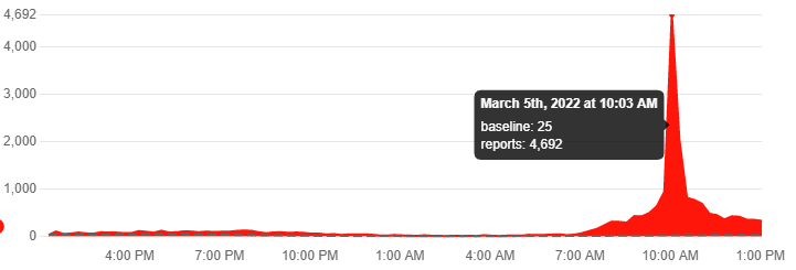 RoMonitor_'s tweet photo. Reports of 4,692 - Seems like it is going down and players are starting to go back to playing ROBLOX. 
If anything else pops up, we will let you know.
- 3/5/2022 - https://t.co/fvg4U1cuBy
