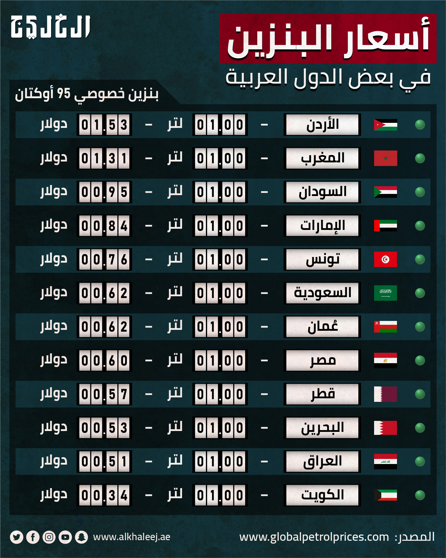 اسعار البنزين في دول الخليج