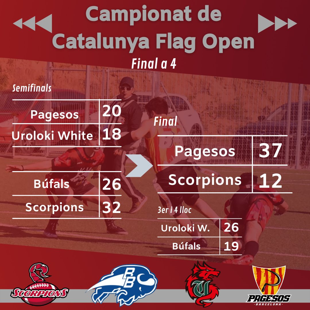 FCFAtwi's tweet photo. 🔥 RESULTATS 🔥
🏆 FINAL A 4 #CCFFOpen
👉 @bcnpagesos, CAMPIONS!!
#FCFA #FutbolAmericà #FlagFootball #americanfootball @UFECcat @esportcat @BiguesFootball @bcnpagesos @Uroloki @bufals https://t.co/PCilJjoPmA