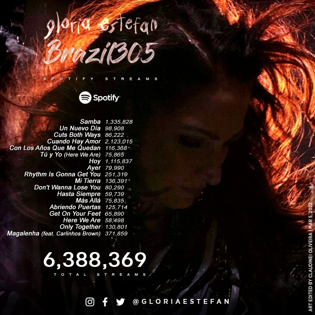 Brazil305 — Spotify streams update | March 5, 2022
► li.sten.to/Brazil305/spot…