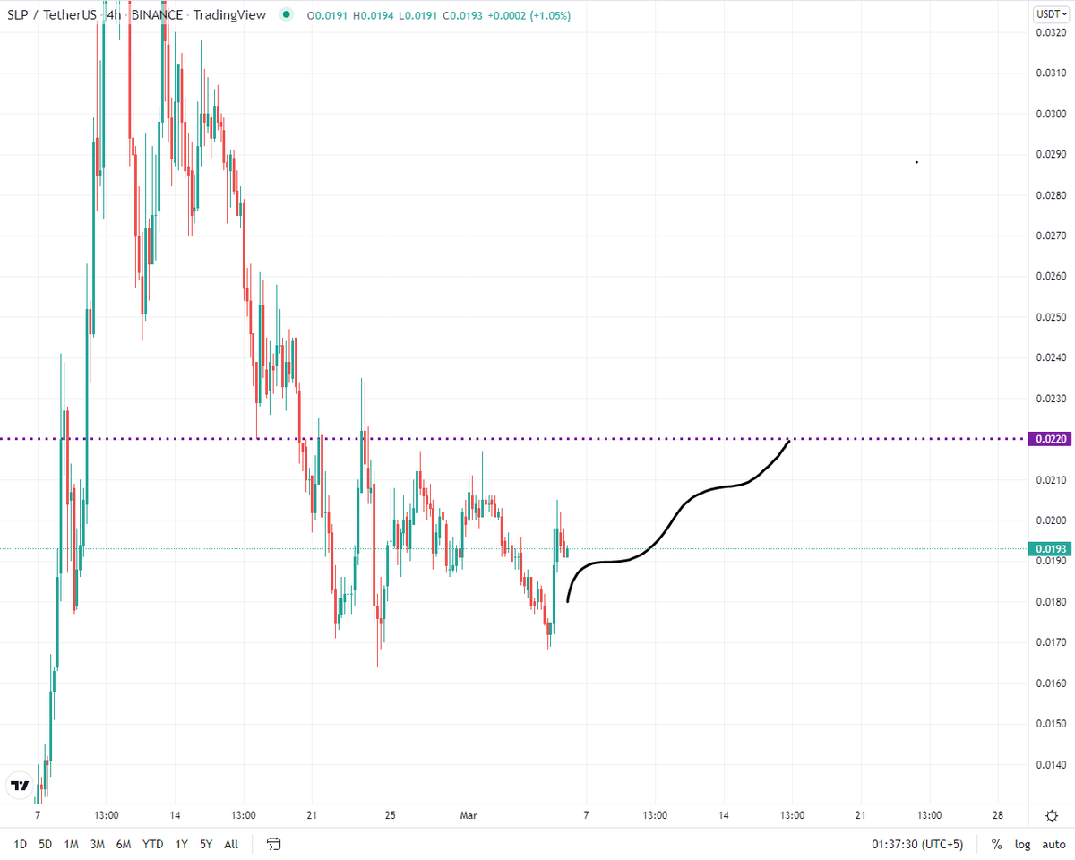 Crypto_By_Uzair's tweet photo. Here you go $SLP target for a short term..
Grab it.ππ―
#SLP #SLPUSDT #slpcoin #slpinfinity #BULLISH
#ToTheMoon https://t.co/SBr4nufttS