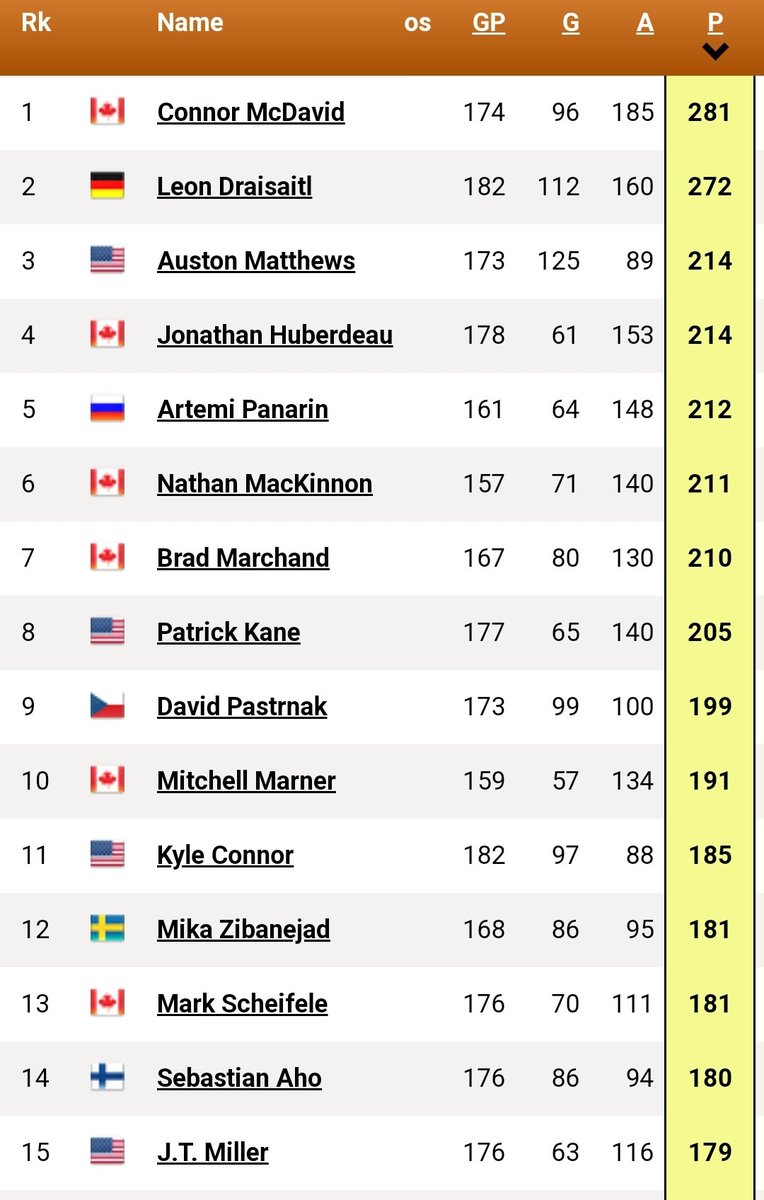 Zer0PucksGiven's tweet photo. Since signing for Vancouver, there are only 14 players in the league who have put up more points than J.T Miller. It's absolutely astounding how criminally underrated this guy is across the league. 

Time to start putting some respect on this man's name. Hes a top 20 forward ITL https://t.co/KcpDaNV7ES